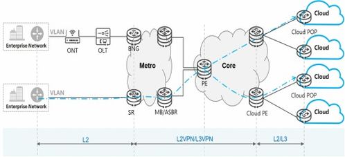 云網(wǎng)業(yè)務(wù)發(fā)展推動IP網(wǎng)絡(luò)技術(shù)向SRv6演進