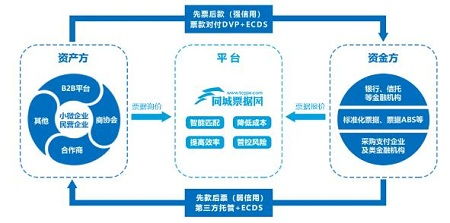 同城票據(jù)網(wǎng)2020年交易量突破萬億元大關(guān) 網(wǎng)絡(luò)技術(shù)開發(fā)賦能下的票據(jù)市場新紀元